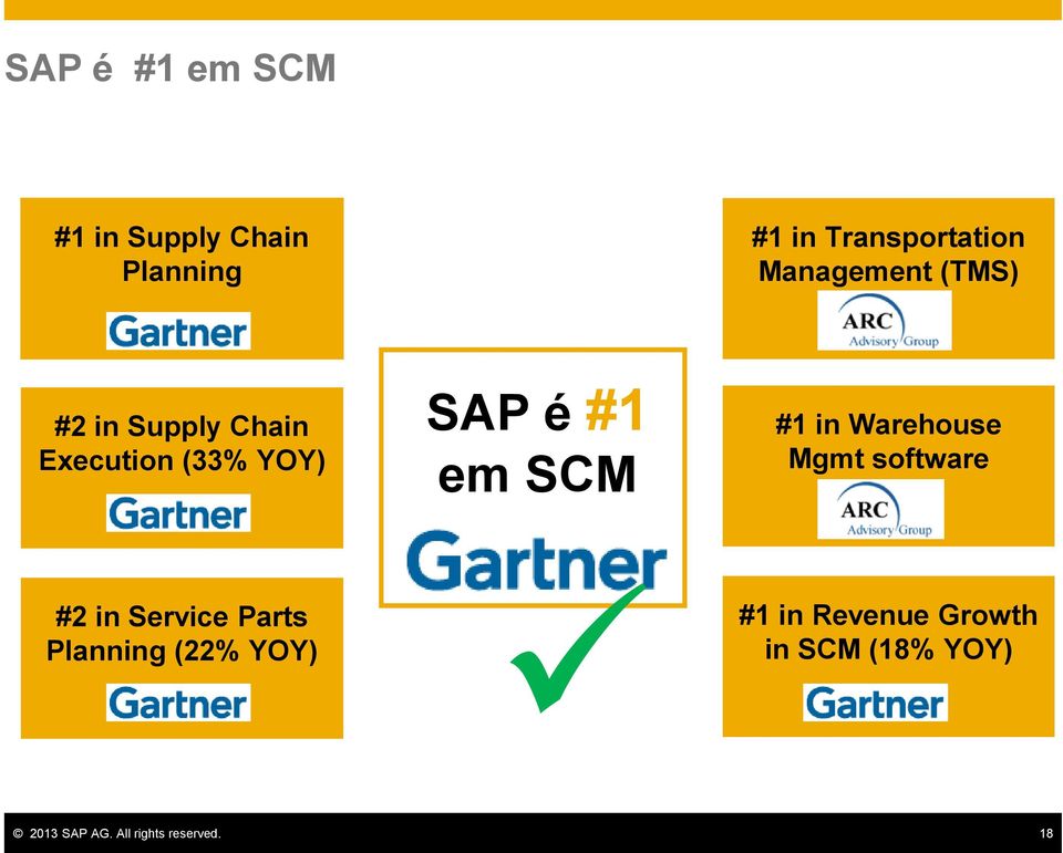 SCM #1 in Warehouse Mgmt software #2 in Service Parts Planning (22%