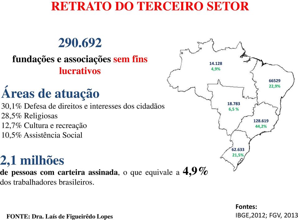 interesses dos cidadãos 28,5% Religiosas 12,7% Cultura e recreação 10,5% Assistência Social