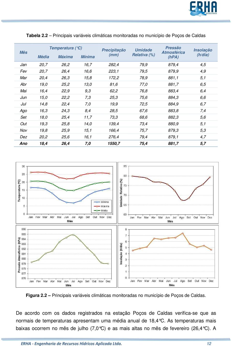 (h/dia) Jan 20,7 26,2 16,7 282,4 79,9 879,4 4,5 Fev 20,7 26,4 16,6 223,1 79,5 879,9 4,9 Mar 20,4 26,3 15,8 172,2 78,9 881,1 5,1 Abr 19,0 25,2 13,0 81,6 77,0 881,7 6,5 Mai 16,4 22,9 9,3 62,2 76,8