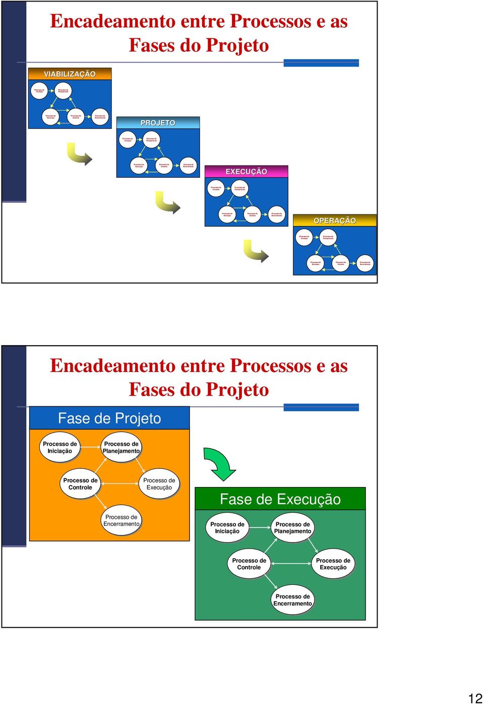 Encadeamento entre Processos e as Fases do Fase de Processo de Iniciação Processo de Planejamento Processo de Controle Processo de Encerramento
