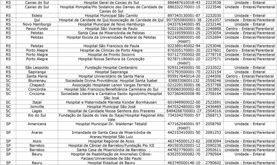 2261057 Unidade - Enteral/Parenteral RS Novo Hamburgo Hospital Municipal de Novo Hamburgo 043376340001-95 2232146 Unidade - Enteral RS Passo Fundo Hospital São Vicente de Paulo 920210620001-06