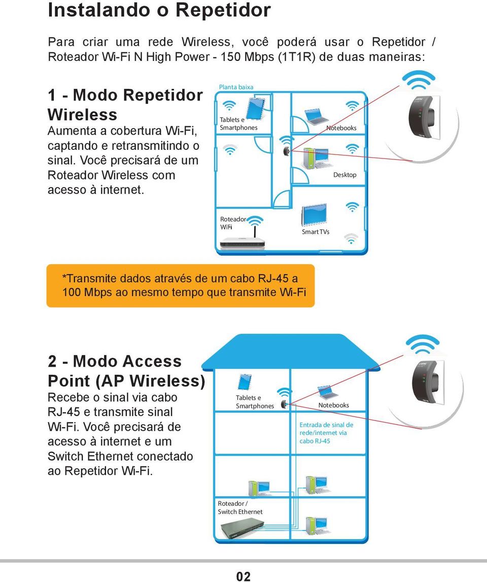 Planta baixa Tablets e Smartphones Notebooks Desktop Roteador WiFi Smart TVs *Transmite dados através de um cabo RJ-45 a 100 Mbps ao mesmo tempo que transmite Wi-Fi 2 - Modo Access Point