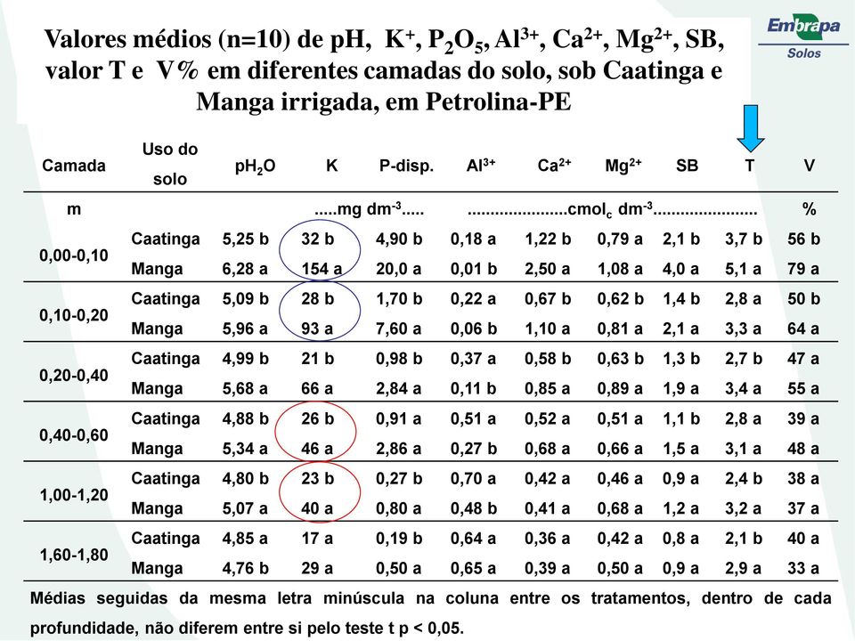 .. % 0,00-0,10 0,10-0,20 0,20-0,40 0,40-0,60 1,00-1,20 1,60-1,80 Caatinga 5,25 b 32 b 4,90 b 0,18 a 1,22 b 0,79 a 2,1 b 3,7 b 56 b Manga 6,28 a 154 a 20,0 a 0,01 b 2,50 a 1,08 a 4,0 a 5,1 a 79 a