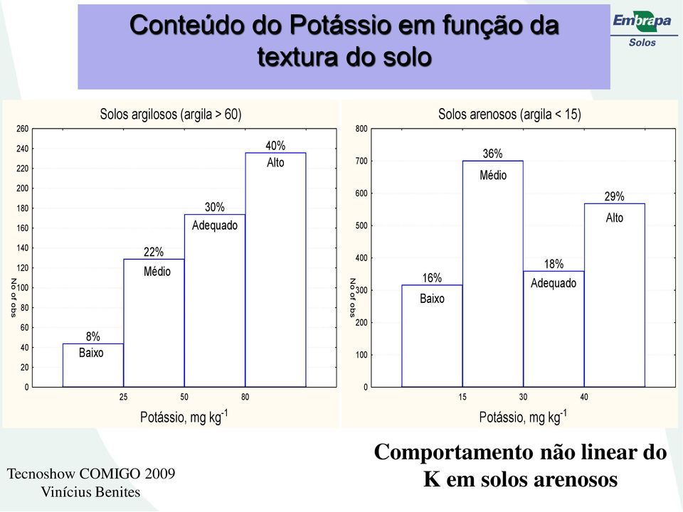 100 80 22% Médio 400 300 16% Baixo 18% Adequado 60 40 20 8% Baixo 200 100 0 Tecnoshow COMIGO 2009 Vinícius