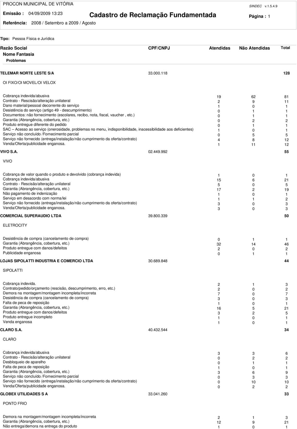 descumprimento) 0 Documentos: não fornecimento (escolares, recibo, nota, fiscal, vaucher, etc.) 0 Garantia (Abrangência, cobertura, etc.