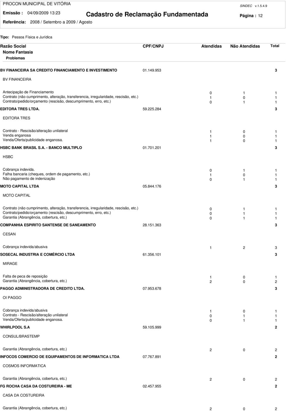 ) 0 EDITORA TRES LTDA. 59.5.84 EDITORA TRES Contrato - Rescisão/alteração unilateral 0 Venda enganosa 0 Venda/Oferta/publicidade enganosa. 0 HSBC BANK BRASIL S.A. - BANCO MULTIPLO 0.70.