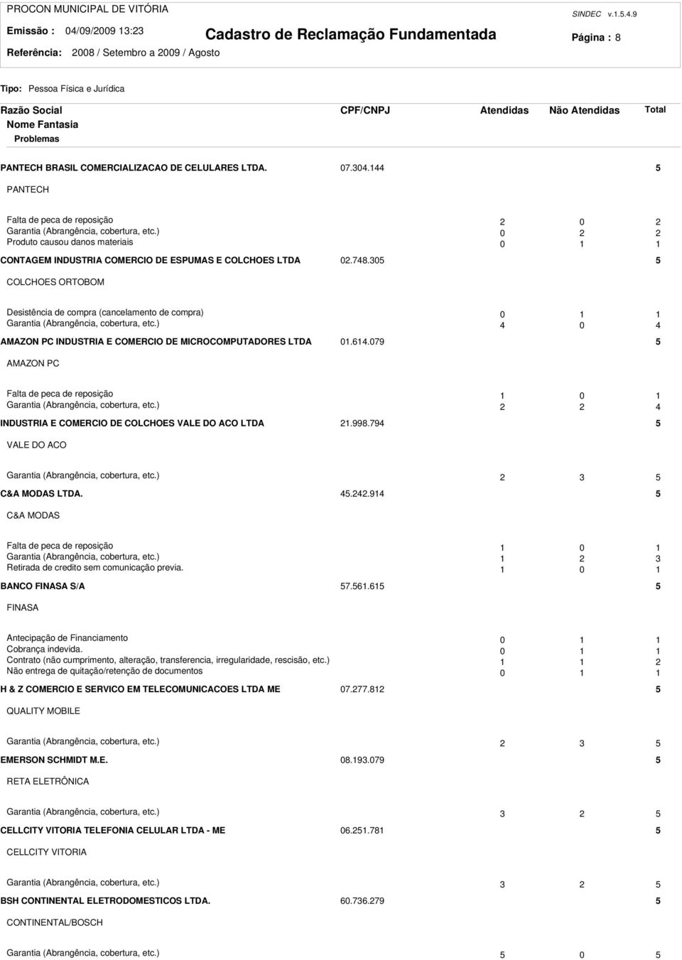 05 5 COLCHOES ORTOBOM Desistência de compra (cancelamento de compra) 0 Garantia (Abrangência, cobertura, etc.) 4 0 4 AMAZON PC INDUSTRIA E COMERCIO DE MICROCOMPUTADORES LTDA 0.64.