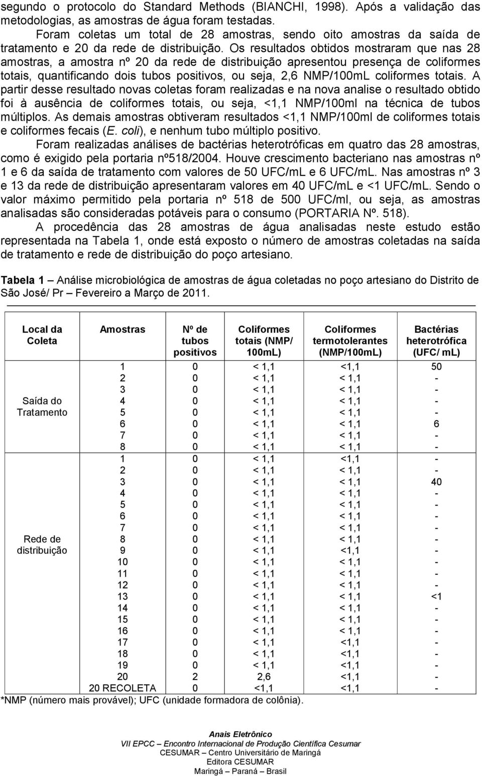 Os resultados obtidos mostraram que nas 8 amostras, a amostra nº da rede de distribuição apresentou presença de coliformes totais, quantificando dois tubos positivos, ou seja,, NMP/1mL coliformes