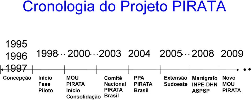 Início Consolidação Comitê Nacional PIRATA Brasil PPA PIRATA