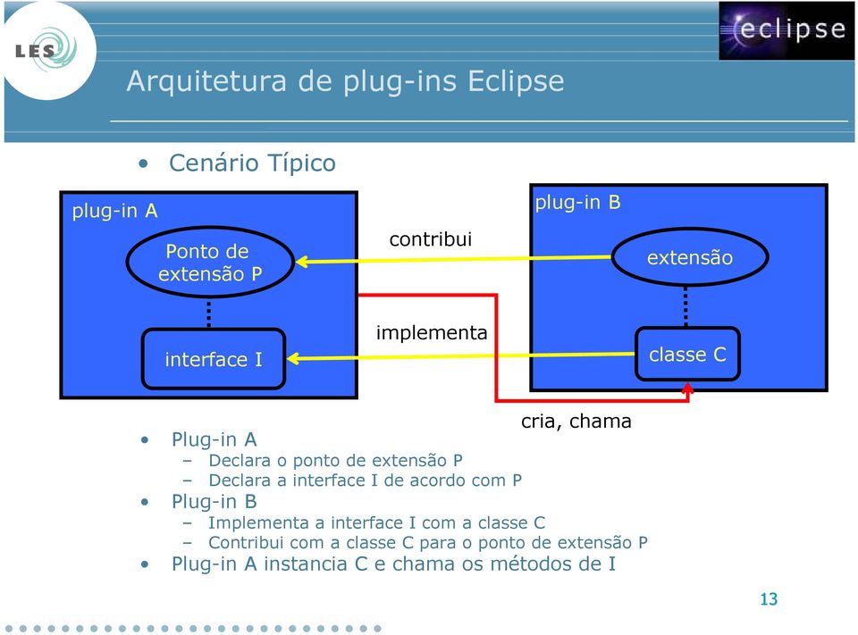 Declara a interface I de acordo com P Plug-in B Implementa a interface I com a classe C