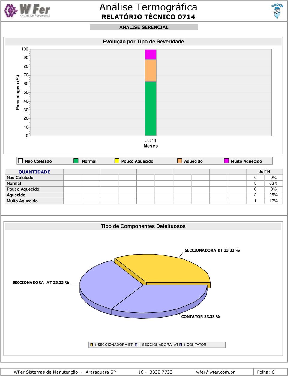 2 1 0% 63% 0% 25% 12% Tipo de Componentes Defeituosos SECCIONADORA BT 33,33 % SECCIONADORA AT 33,33 % CONTATOR 33,33 % 1