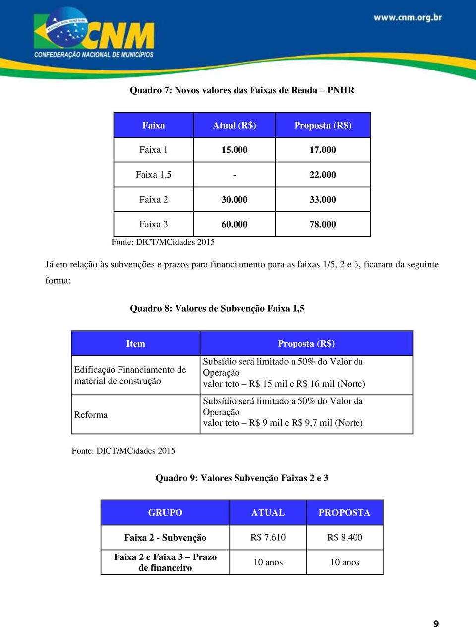 Financiamento de material de construção Reforma Proposta Subsídio será limitado a 50% do Valor da Operação valor teto R$ 15 mil e R$ 16 mil (Norte) Subsídio será limitado a 50%