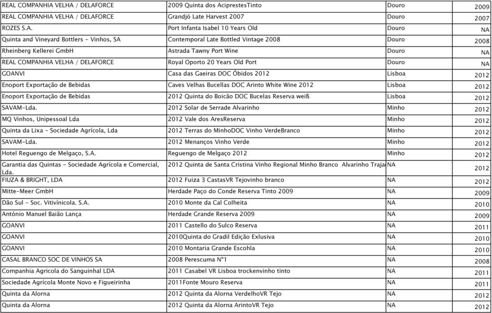 Years Old Port Douro NA GOANVI Casa das Gaeiras DOC Óbidos 2012 Lisboa 2012 Enoport Exportação de Bebidas Caves Velhas Bucellas DOC Arinto White Wine 2012 Lisboa 2012 Enoport Exportação de Bebidas