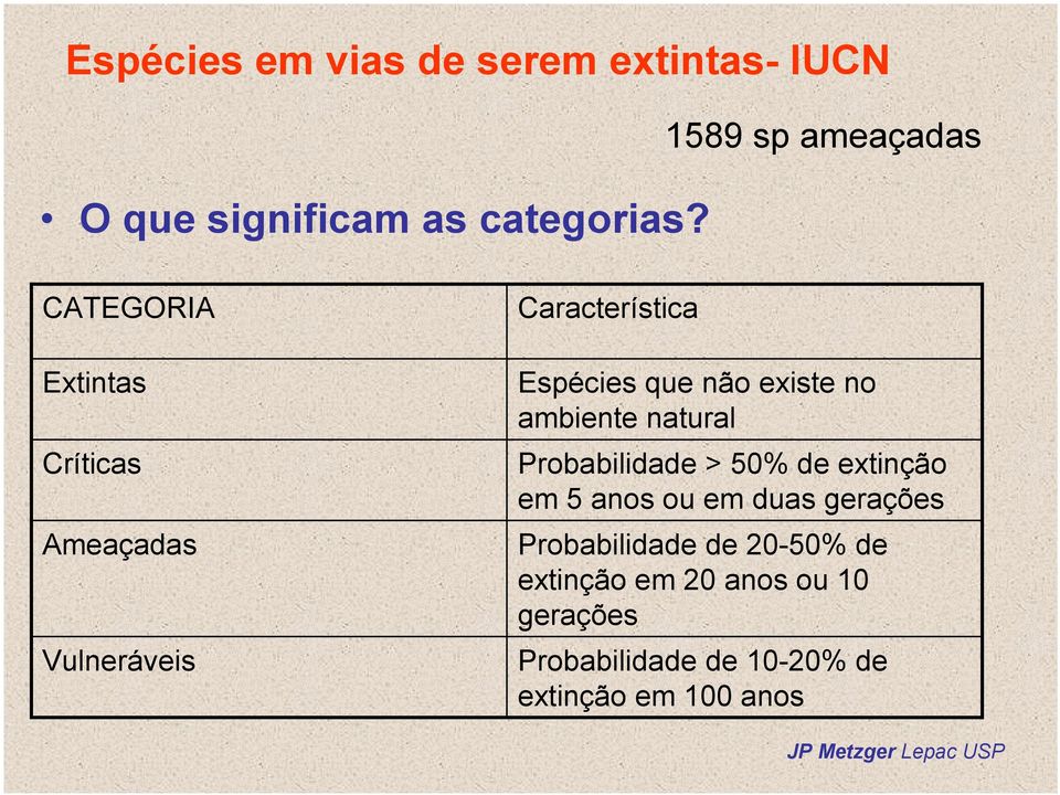 que não existe no ambiente natural Probabilidade > 50% de extinção em 5 anos ou em duas