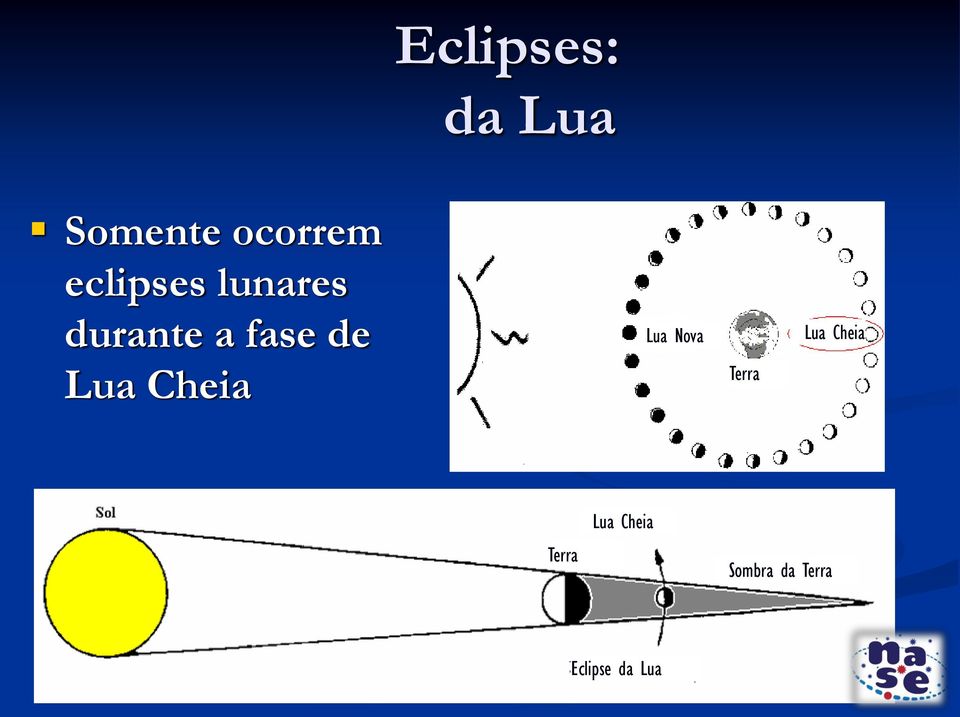 Lua Cheia Lua Nova Terra Lua Cheia