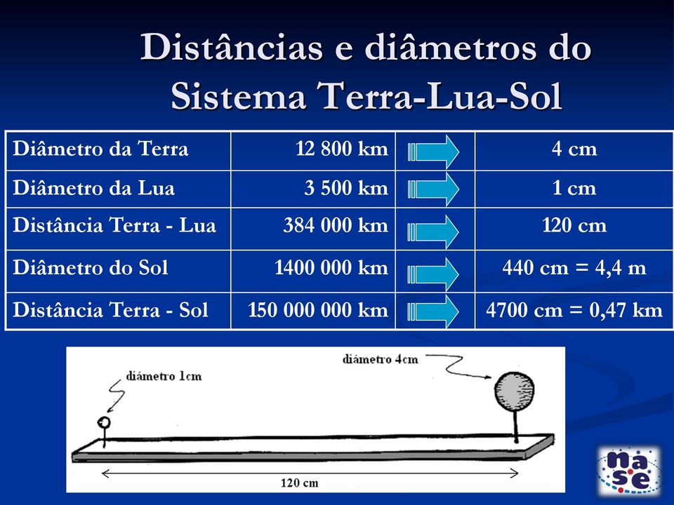 Terra - Lua 384 000 km 120 cm Diâmetro do Sol 1400 000 km 440