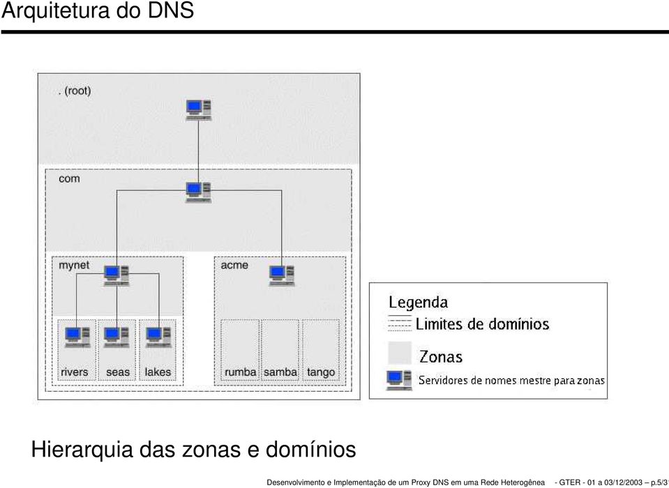 e domínios - GTER -