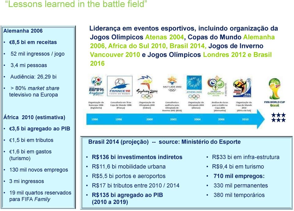 África 2010 (estimativa) 3,5 bi agregado ao PIB 1,5 bi em tributos 1,6 bi em gastos (turismo) 130 mil novos empregos 3 mi ingressos 19 mil quartos reservados para FIFA Family Brasil 2014 (projeção)