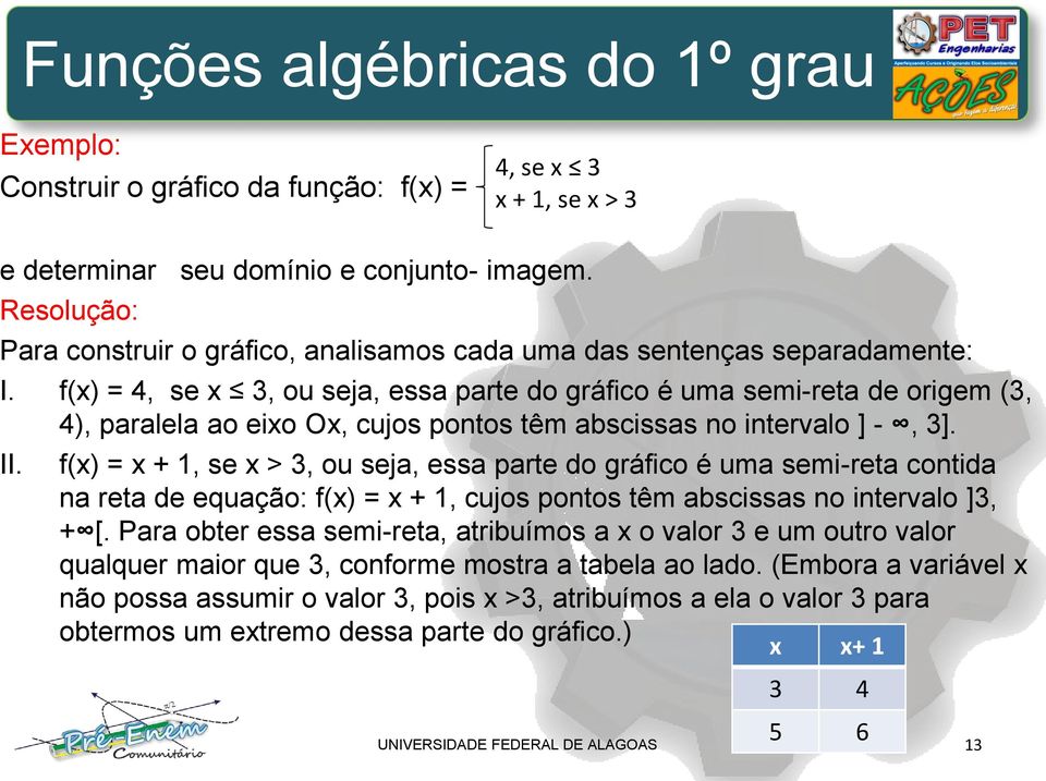 f(x) = 4, se x 3, ou seja, essa parte do gráfico é uma semi-reta de origem (3, 4), paralela ao eixo Ox, cujos pontos têm abscissas no intervalo ] -, 3]. II.