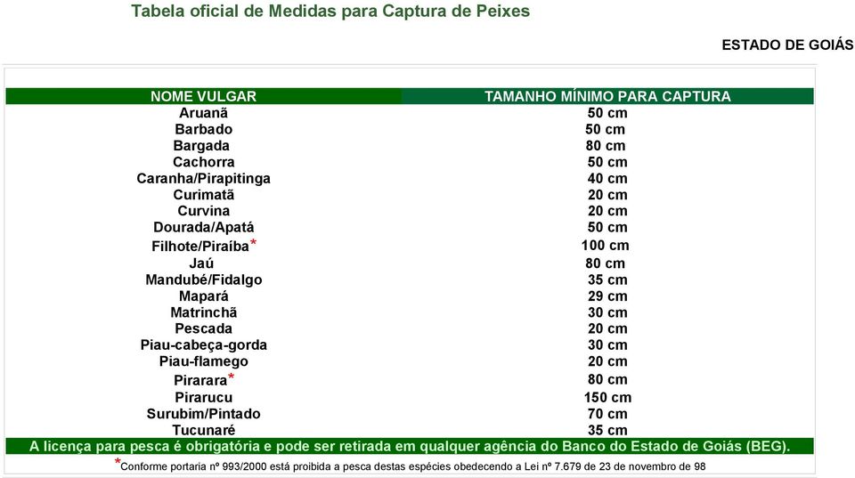 20 cm Piau-cabeça-gorda 30 cm Piau-flamego 20 cm Pirarara* 80 cm Pirarucu 150 cm Surubim/Pintado 70 cm Tucunaré 35 cm A licença para pesca é obrigatória e pode ser