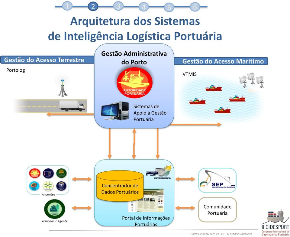 Acesso Marítimo VTMIS Sistemas de Apoio à Gestão Portuária