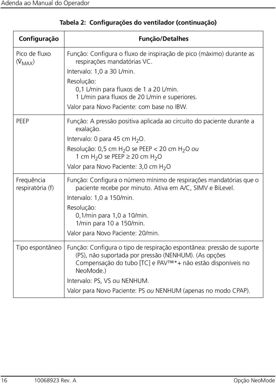 Valor para Novo Paciente: com base no IBW. Função: A pressão positiva aplicada ao circuito do paciente durante a exalação. Intervalo: 0 para 45 cm H 2 O.