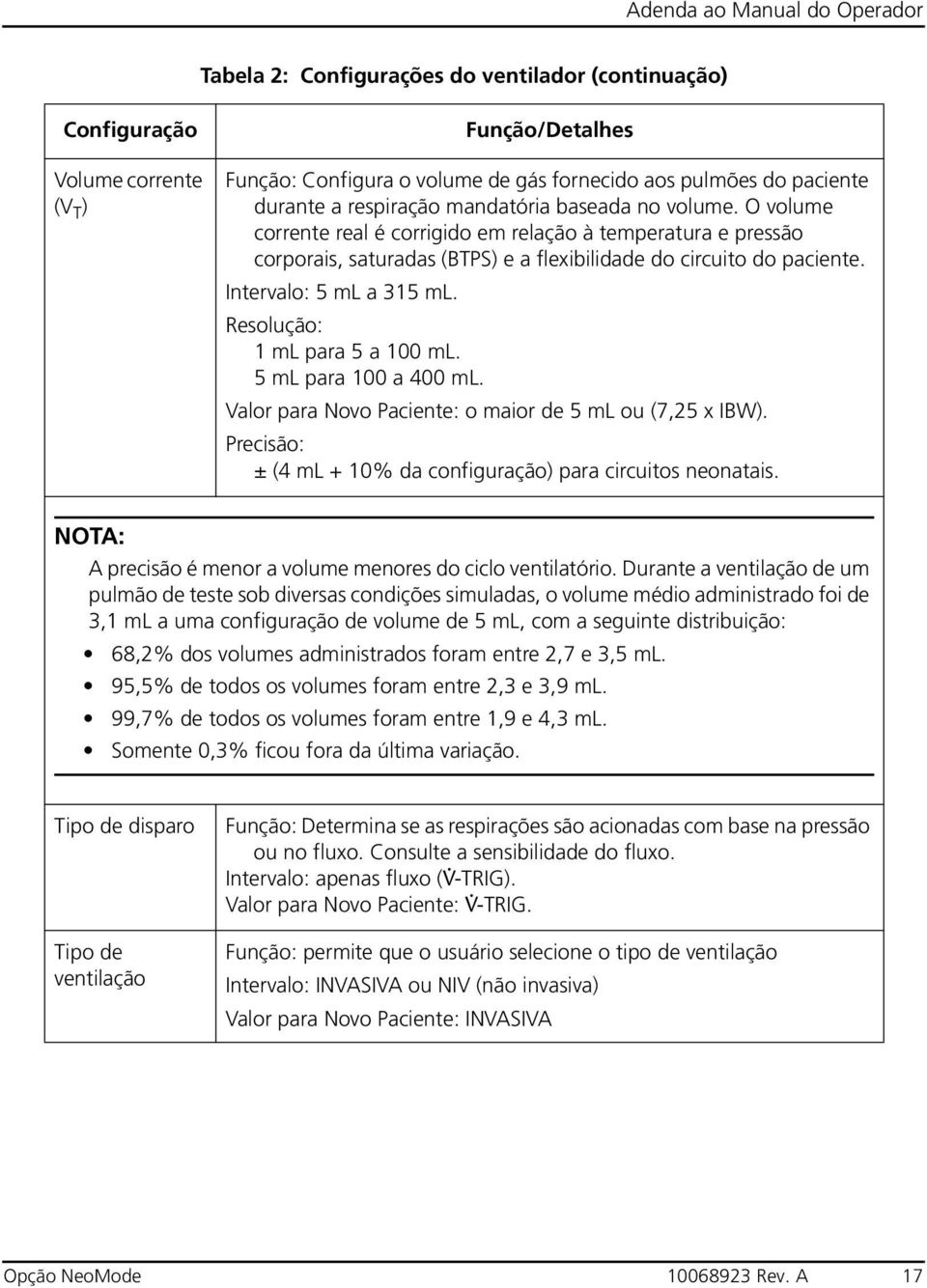 1 ml para 5 a 100 ml. 5 ml para 100 a 400 ml. Valor para Novo Paciente: o maior de 5 ml ou (7,25 x IBW). Precisão: ± (4 ml + 10% da configuração) para circuitos neonatais.