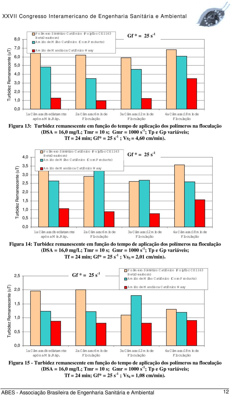 2a Câm ara:6 min de 3a Câm ara:12 min de 4a Câm ara:18 min de Figura 13: Turbidez remanescente em função do tempo de aplicação dos polímeros na floculação (DSA = 16,0 mg/l; Tmr = 10 s; Gmr = 1000 s