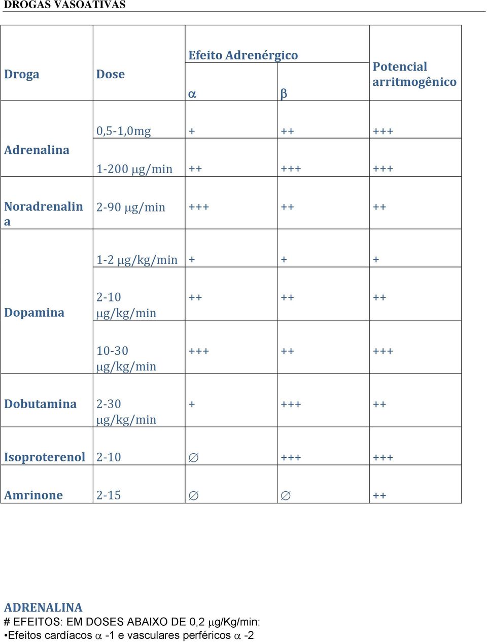 ++ ++ 10-30 g/kg/min +++ ++ +++ Dobutamina 2-30 g/kg/min + +++ ++ Isoproterenol 2-10 +++ +++ Amrinone