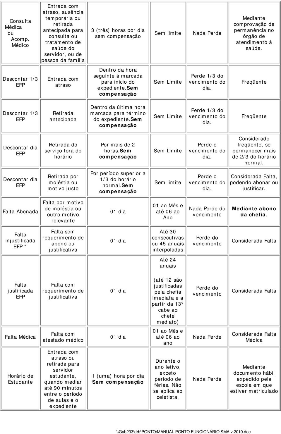 no órgão de atendimento à saúde. Descontar 1/3 Dentro da hora seguinte à marcada para início do expediente.