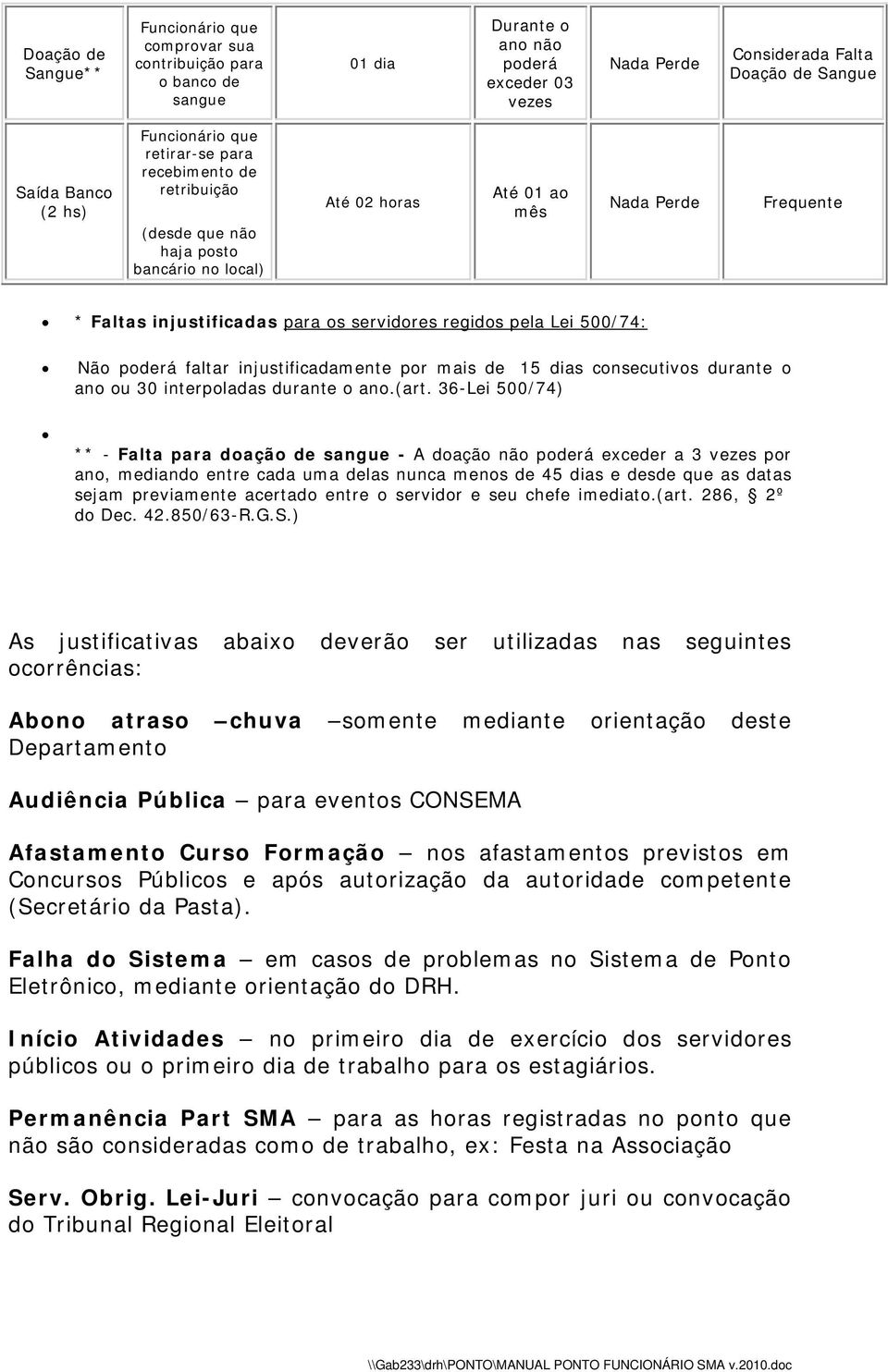 injustificadamente por mais de 15 dias consecutivos durante o ano ou 30 interpoladas durante o ano.(art.