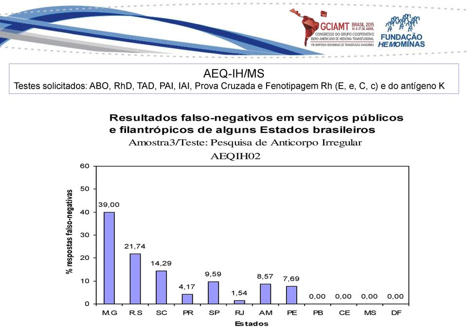 filantrópicos de alguns Estados brasileiros Amostra3/Teste: Pesquisa de Anticorpo Irregular AEQIH02 50 40