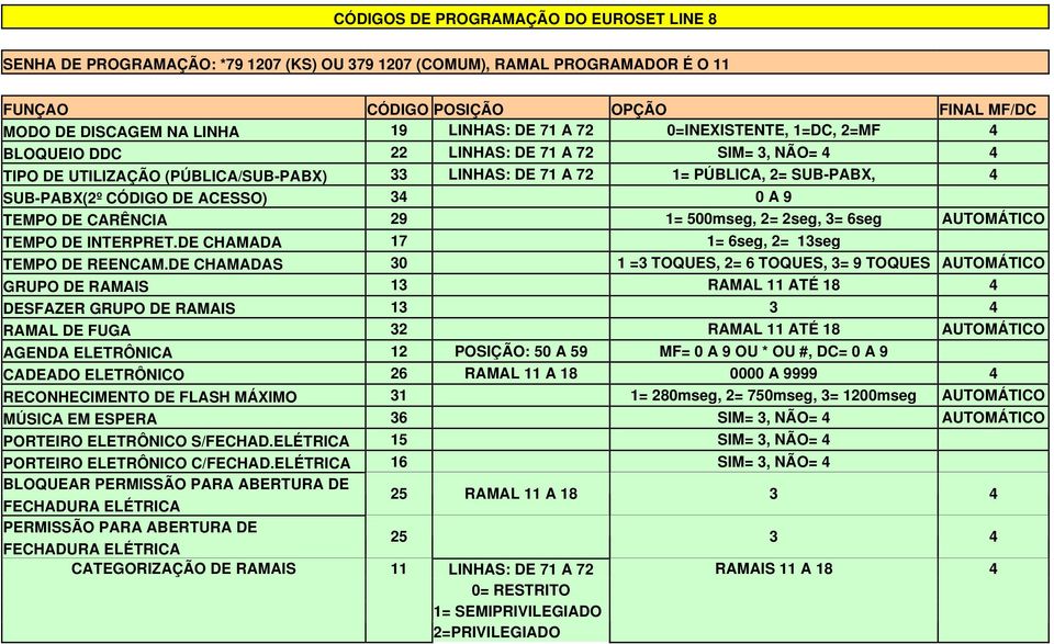 ACESSO) 34 0 A 9 TEMPO DE CARÊNCIA 29 1= 500mseg, 2= 2seg, 3= 6seg AUTOMÁTICO TEMPO DE INTERPRET.DE CHAMADA 17 1= 6seg, 2= 13seg TEMPO DE REENCAM.