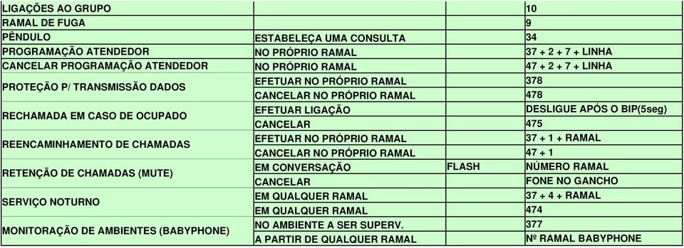 (MUTE) SERVIÇO NOTURNO MONITORAÇÃO DE AMBIENTES (BABYPHONE) EFETUAR LIGAÇÃO DESLIGUE APÓS O BIP(5seg) CANCELAR 475 EFETUAR NO PRÓPRIO RAMAL 37 + 1 + RAMAL CANCELAR NO PRÓPRIO RAMAL 47 +