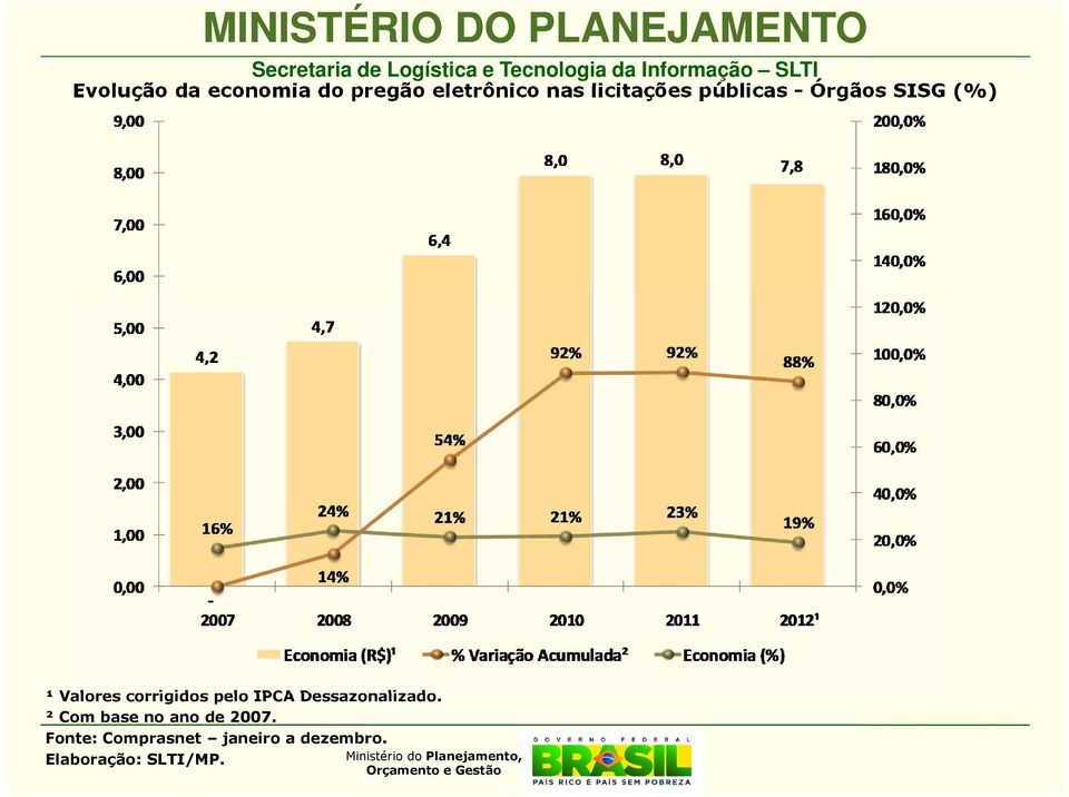 Órgãos SISG (%) ¹ Valores corrigidos