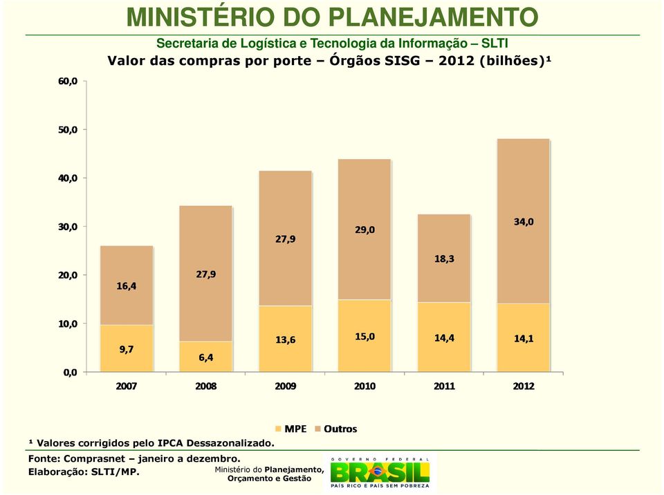 (bilhões)¹ ¹ Valores