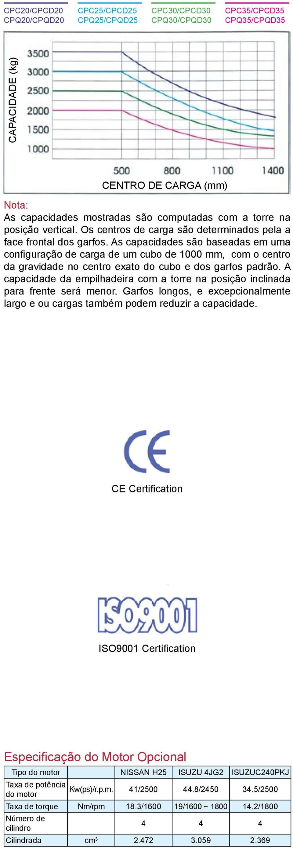 As capacidades são baseadas em uma configuração de carga de um cubo de 1000 mm, com o centro da gravidade no centro exato do cubo e dos garfos padrão.