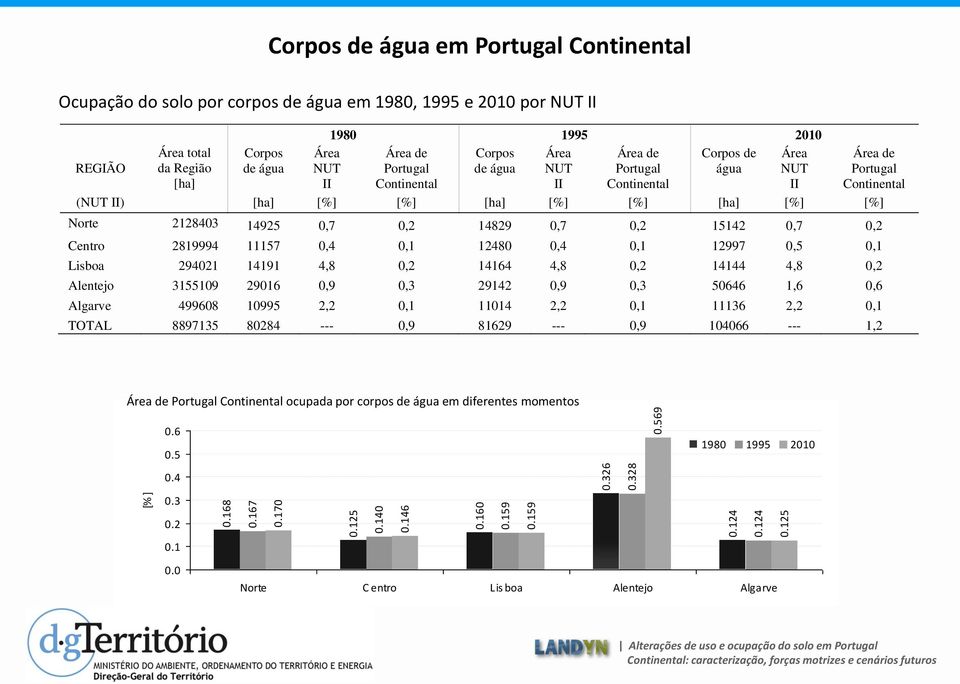 Corpos Área Área de Corpos de Área NUT Portugal de água NUT Portugal água NUT II Continental II Continental II Área de Portugal Continental [ha] [%] [%] [ha] [%] [%] [ha] [%] [%] Norte 2128403 14925