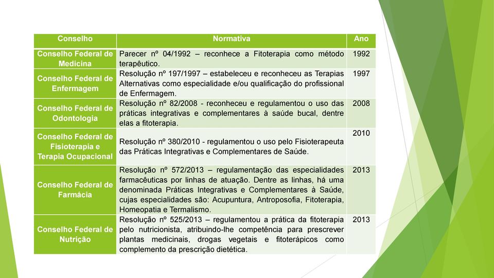 Resolução nº 197/1997 estabeleceu e reconheceu as Terapias Alternativas como especialidade e/ou qualificação do profissional de Enfermagem.