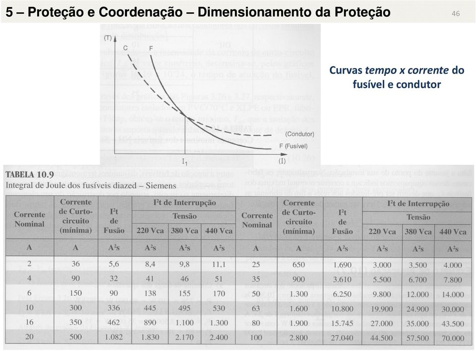 46 Curvas tempo x corrente