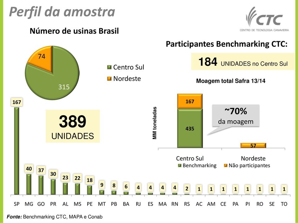 moagem 57 40 37 30 23 22 18 Centro Sul Benchmarking Nordeste Não participantes 9 8 6 4 4 4 4 2 1 1 1 1