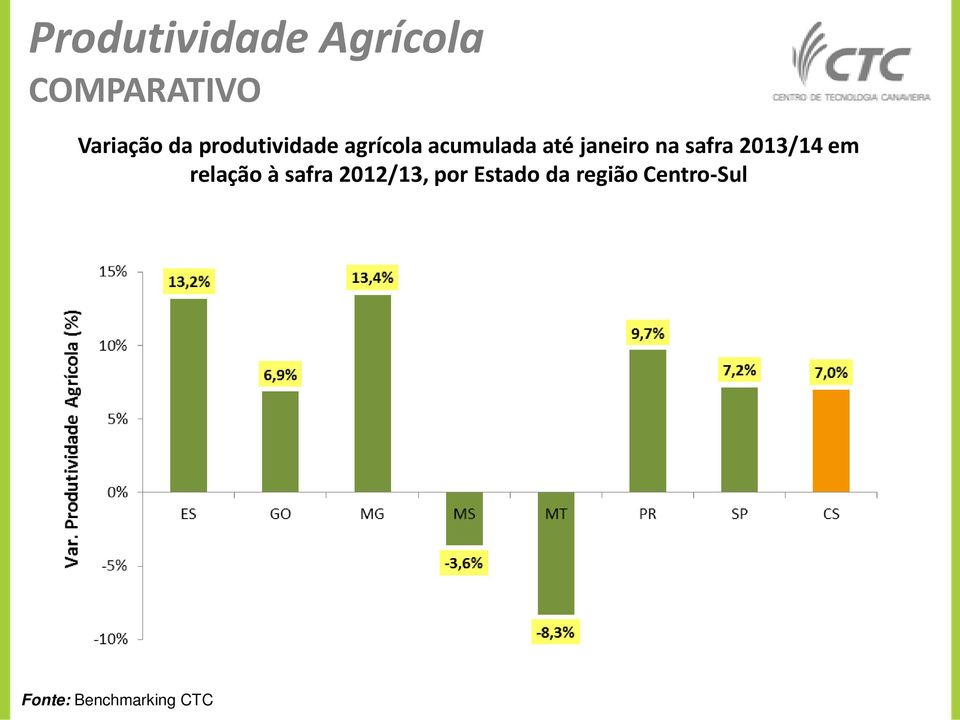 safra 2013/14 em relação à safra 2012/13, por