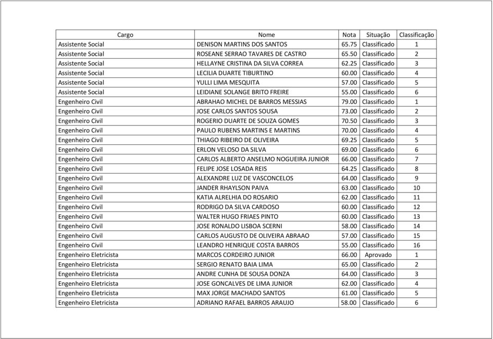 00 Classificado 5 Assistente Social LEIDIANE SOLANGE BRITO FREIRE 55.00 Classificado 6 Engenheiro Civil ABRAHAO MICHEL DE BARROS MESSIAS 79.