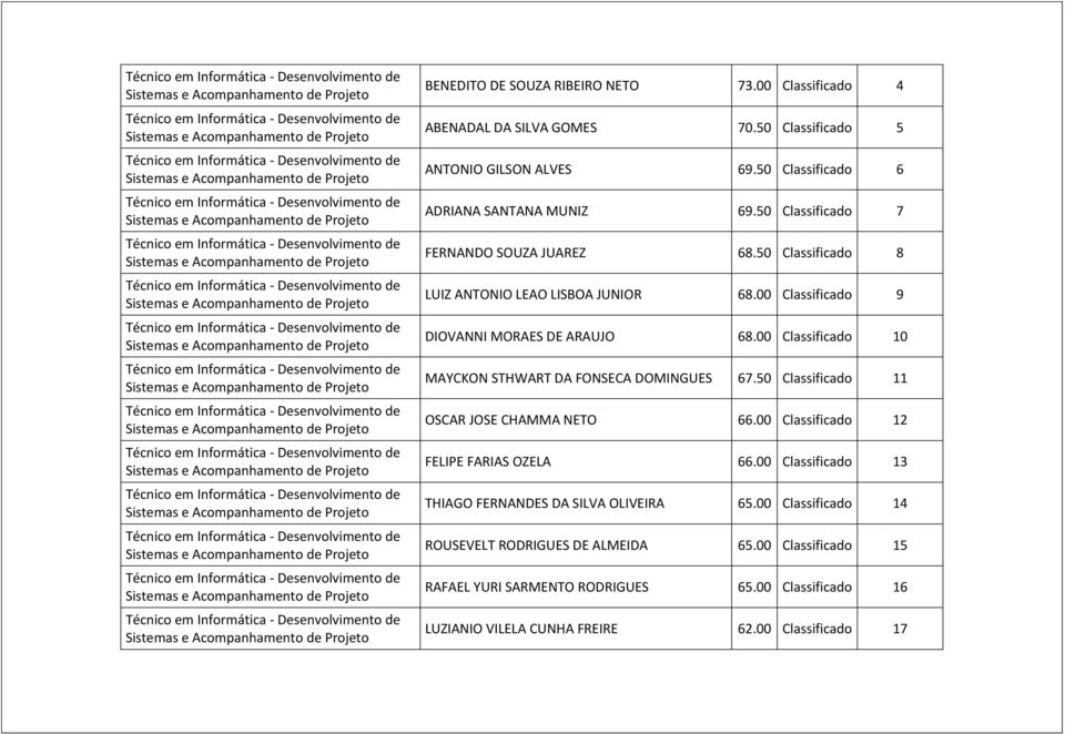 00 Classificado 10 MAYCKON STHWART DA FONSECA DOMINGUES 67.50 Classificado 11 OSCAR JOSE CHAMMA NETO 66.00 Classificado 12 FELIPE FARIAS OZELA 66.