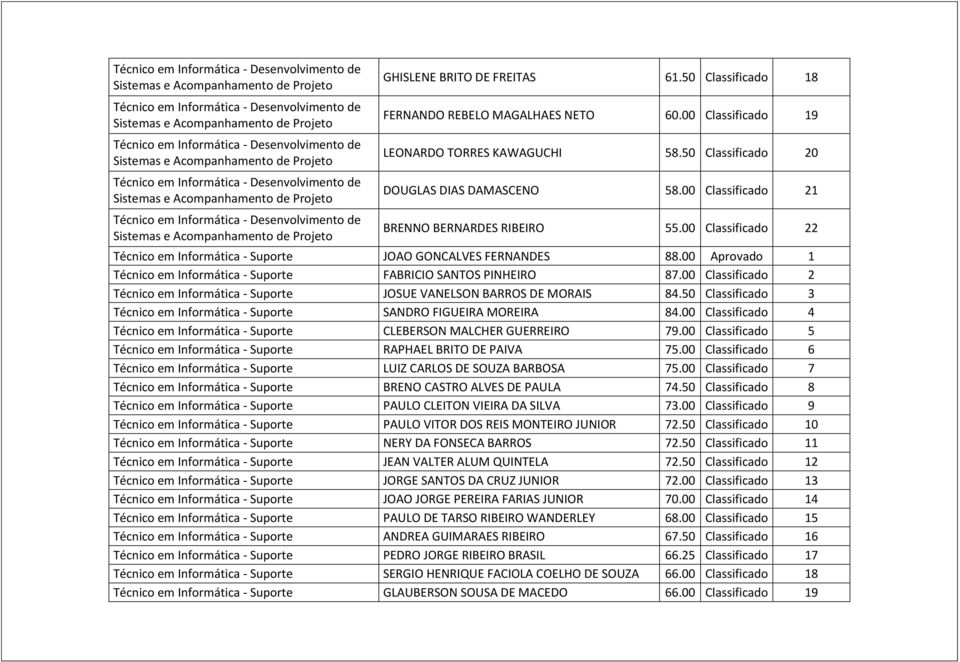 00 Aprovado 1 Técnico em Informática - Suporte FABRICIO SANTOS PINHEIRO 87.00 Classificado 2 Técnico em Informática - Suporte JOSUE VANELSON BARROS DE MORAIS 84.