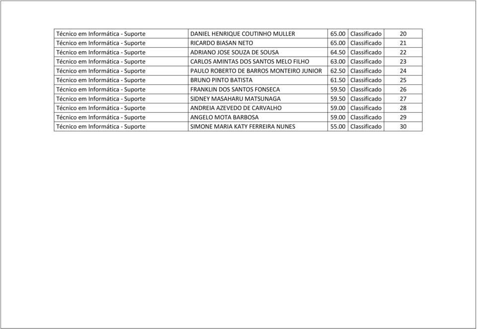 00 Classificado 23 Técnico em Informática - Suporte PAULO ROBERTO DE BARROS MONTEIRO JUNIOR 62.50 Classificado 24 Técnico em Informática - Suporte BRUNO PINTO BATISTA 61.