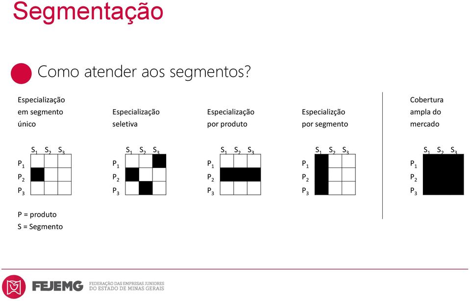 ampla do único seletiva por produto por segmento mercado S 1 S 2 S 3 S 1 S 2 S 3