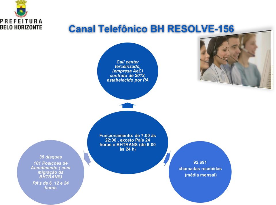 horas e BHTRANS (de 6:00 às 24 h) 35 disques 101 Posições de Atendimento ( com