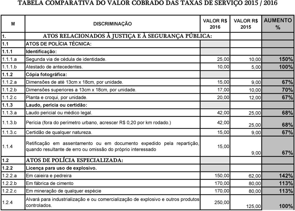 20,00 12,00 67 1.1.3 Laudo, perícia ou certidão: 1.1.3.a Laudo pericial ou médico legal. 42,00 25,00 68 1.1.3.b Perícia (fora do perímetro urbano, acrescer R$ 0,20 por km rodado.) 42,00 25,00 68 1.1.3.c Certidão de qualquer natureza.