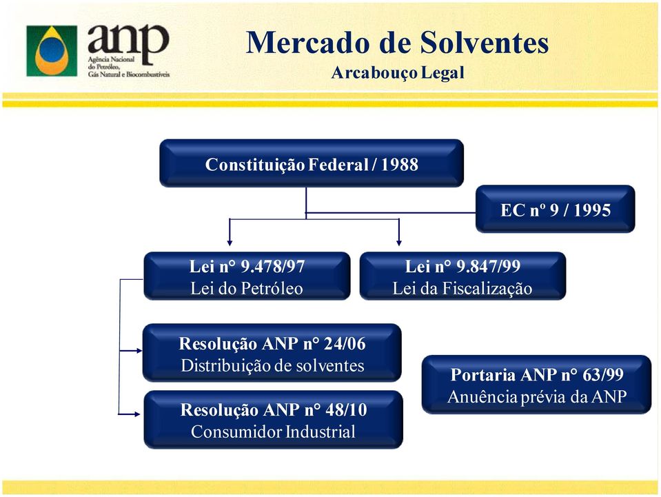 847/99 Lei da Fiscalização Resolução ANP n 24/06 Distribuição de